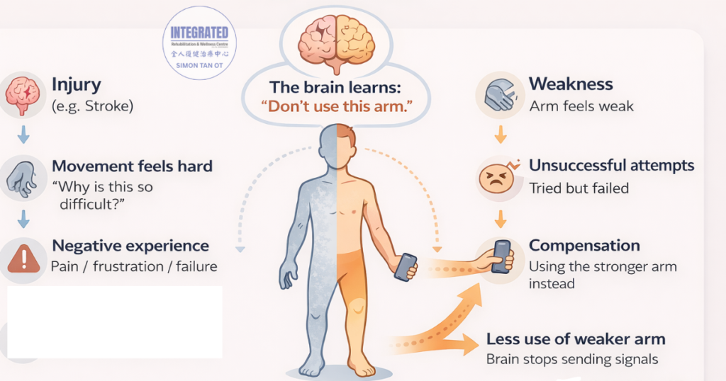 Diagram illustrating learned non-use after stroke, showing how repeated failure and compensation lead to reduced use of the weaker arm.